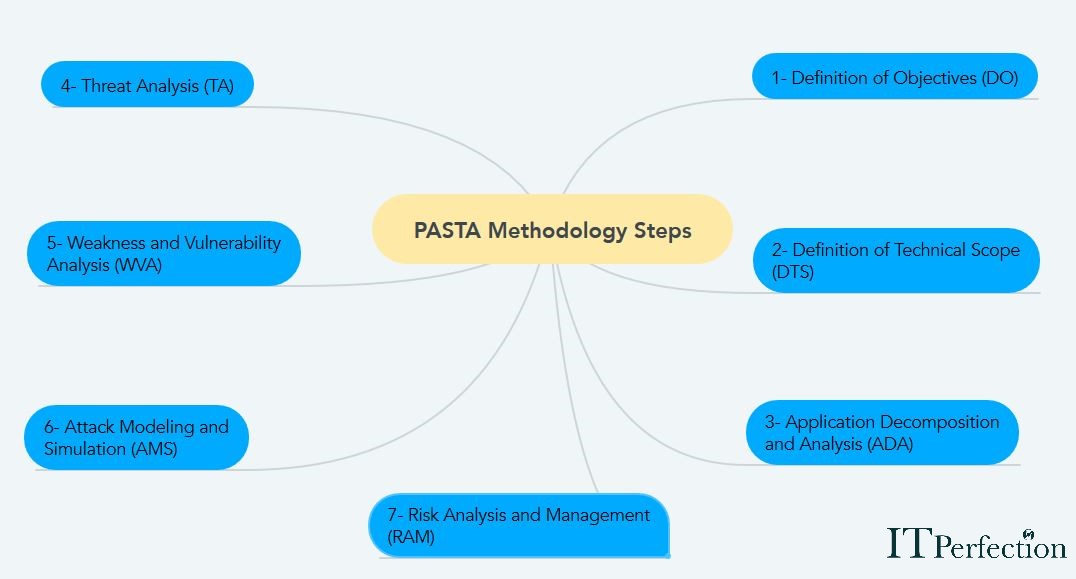 ITperfection, CISSP, PASTA Methodology Steps