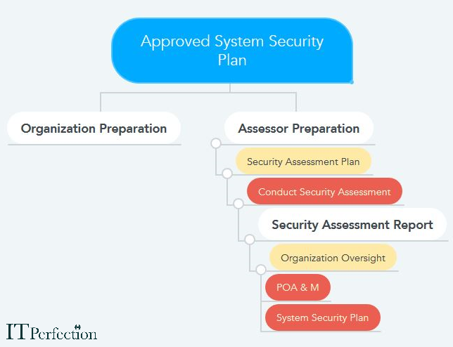 ITperfection, CISSP,NIST-Security Control Assessment Framework-2