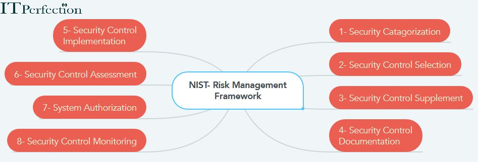 Itperfection, CISSP, NIST Risk Management Framework