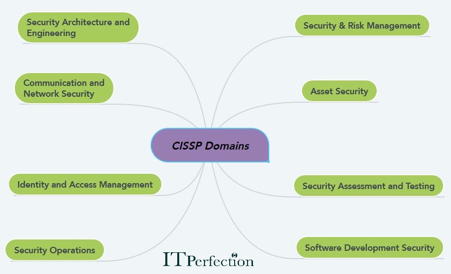 itperfection, CIISP, domains, training,