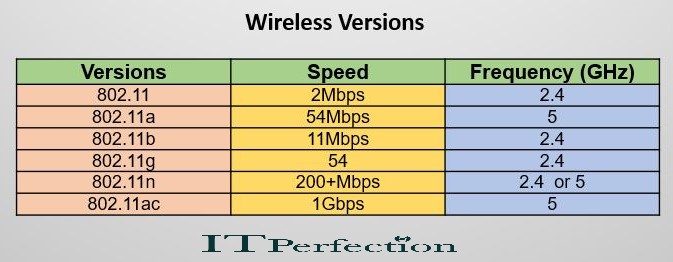 ITperfection, CISSP, wireless versions