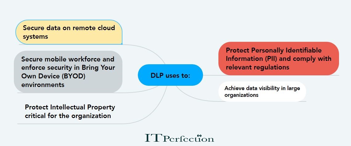 ITPerfection, DLP uses to, Data loss prevention, DLP, network security