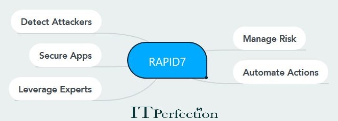 ITperfection, penetration testing, network security, metasploit, RAPID7