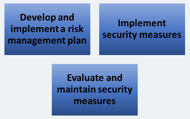 ITperfection, HIPPA, Security Rule, Basics of Risk Analysis and Risk Management,example of risk management