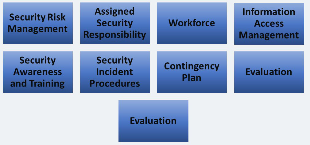 ITperfection, HIPPA, Security rule, Administrative safeguards, standards