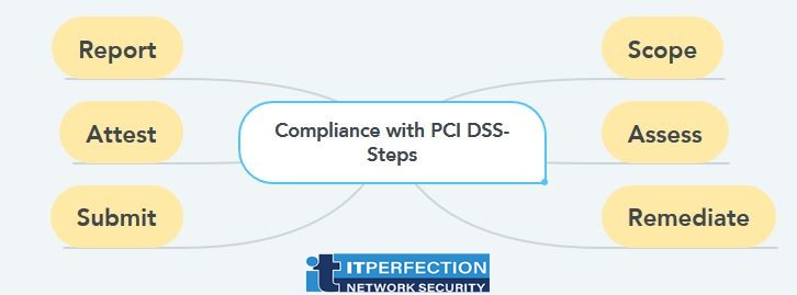 ITperfection, PCI-DSS, how comply with PCI-dss, steps