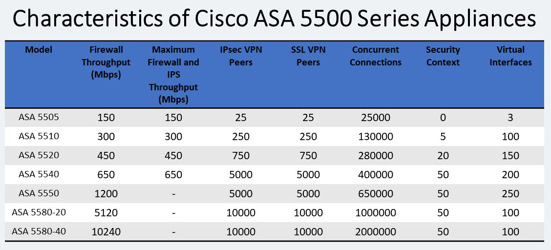 ITperfection, Cisco ASA firewalls, Comparission