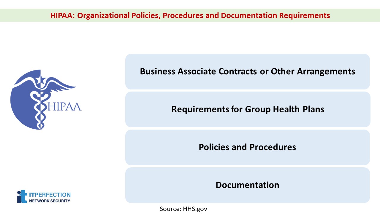 ITperfection, HIPAA, Standards Organizational, Policies and Procedures and Documentation- 01